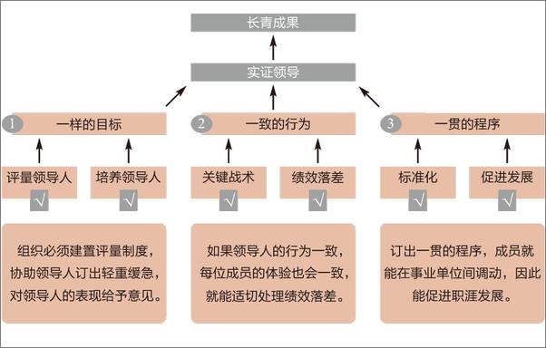 书籍《标准化领导》 - 插图1