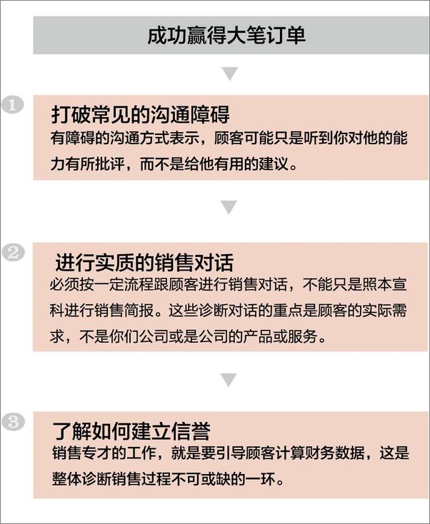 书籍《诊断式销售》 - 插图1