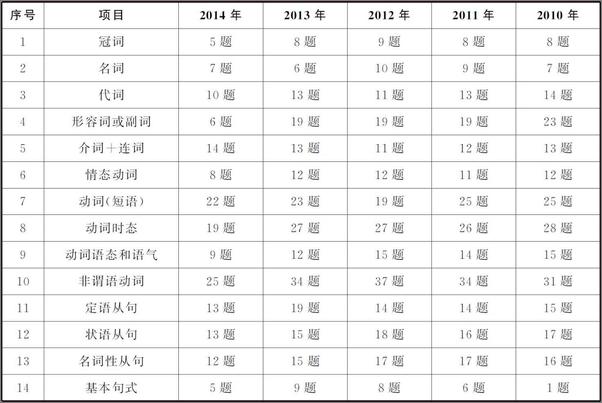 书籍《给力英语·语法与词汇做这本就够了_高考英语千题过关》 - 插图2