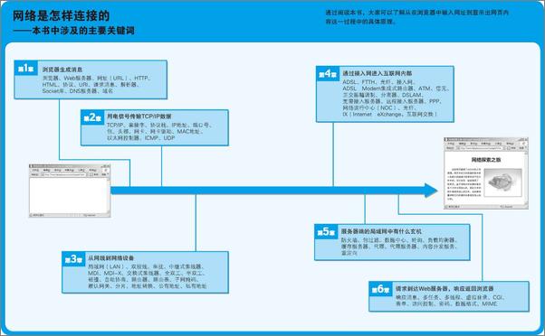 书籍《网络是怎样连接的》 - 插图2