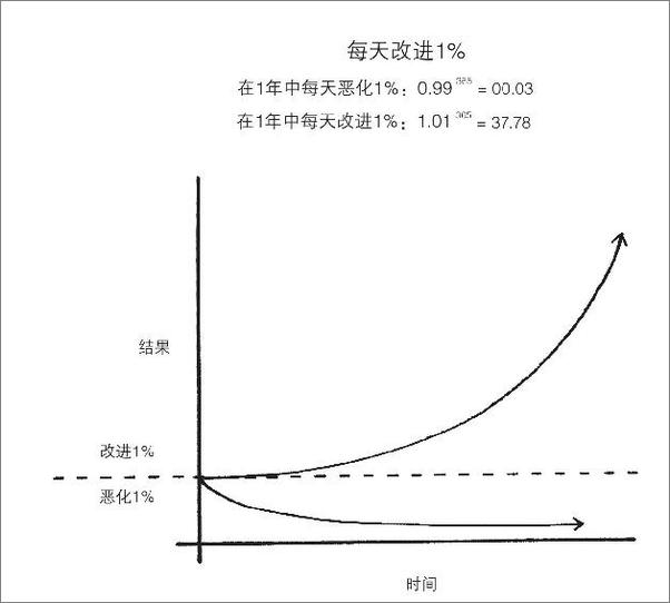 书籍《掌控习惯：如何养成好习惯并戒除坏习惯》 - 插图2