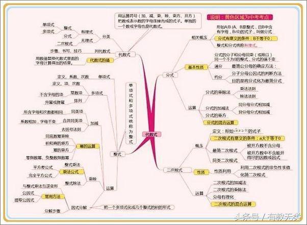 书籍《只需7张思维导图，理清数学知识点，数学拿高分轻而易举！-今日头条》 - 插图2