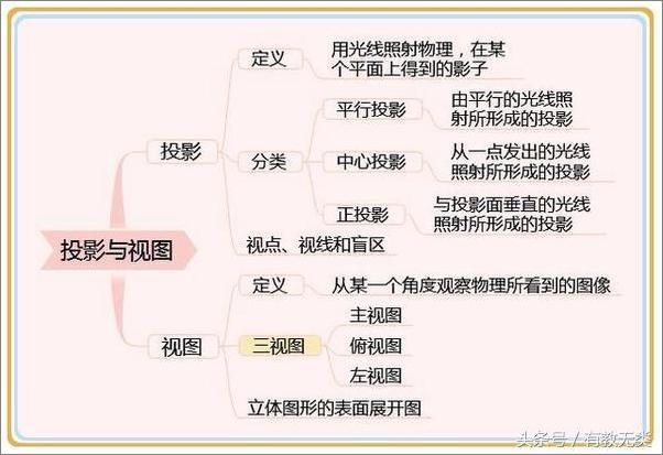 书籍《只需7张思维导图，理清数学知识点，数学拿高分轻而易举！-今日头条》 - 插图5