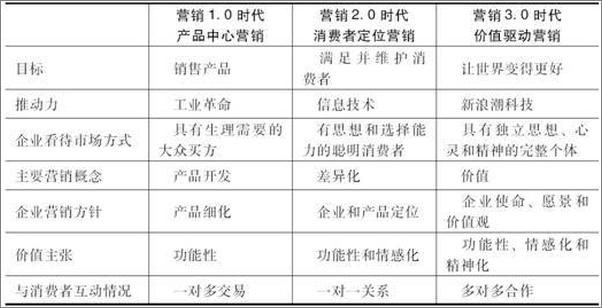 书籍《营销革命3.0_从产品到顾客,再到人文精神》 - 插图1