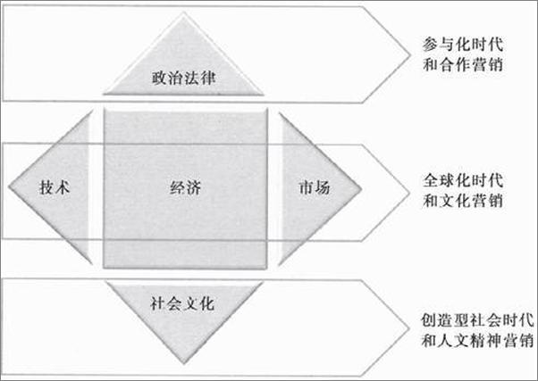书籍《营销革命3.0_从产品到顾客,再到人文精神》 - 插图2