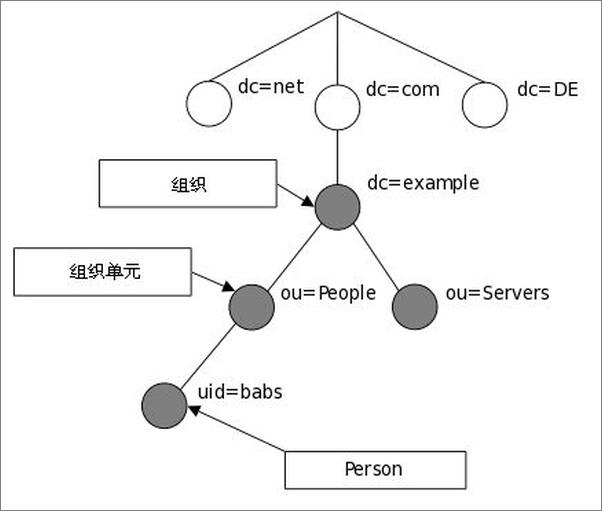 书籍《Linux_UNIXOpenLDAP实战指南》 - 插图2