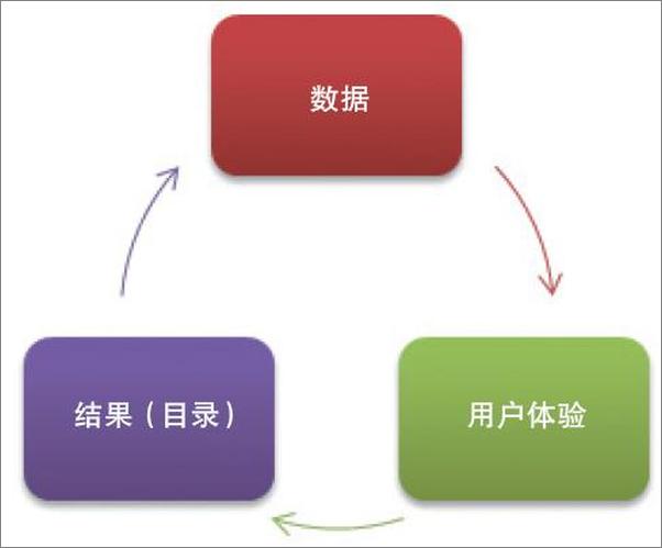 书籍《人人都是网站分析师：从分析师的视角理解网站和解读数据》 - 插图1