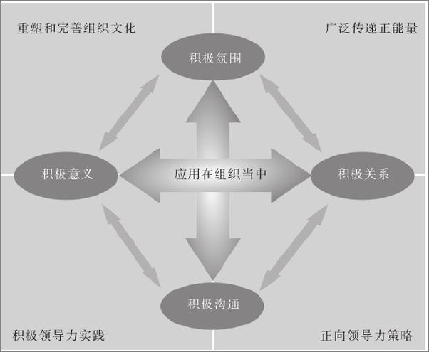 书籍《正向领导 好管理就是激活团队正能量 》 - 插图2