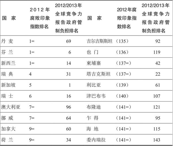 书籍《牛津通识读本：腐败》 - 插图1