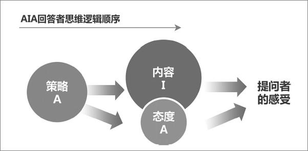 书籍《学会回答 用思维的力量提升沟通》 - 插图1