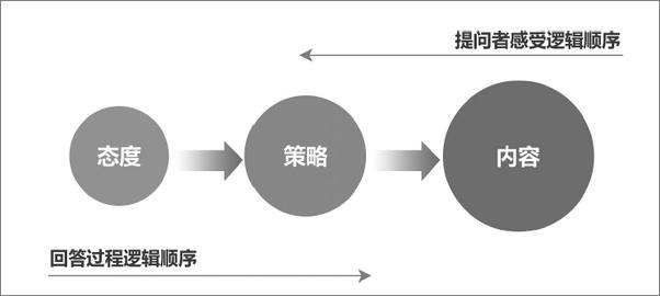 书籍《学会回答 用思维的力量提升沟通》 - 插图2