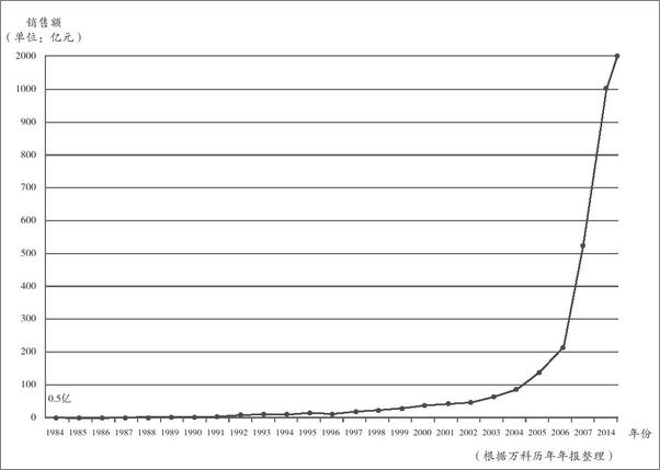 书籍《万科逻辑：从100亿到2000亿的秘密》 - 插图1