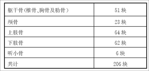 书籍《全国高等医药教育规划教材_系统解剖学实习指导》 - 插图2