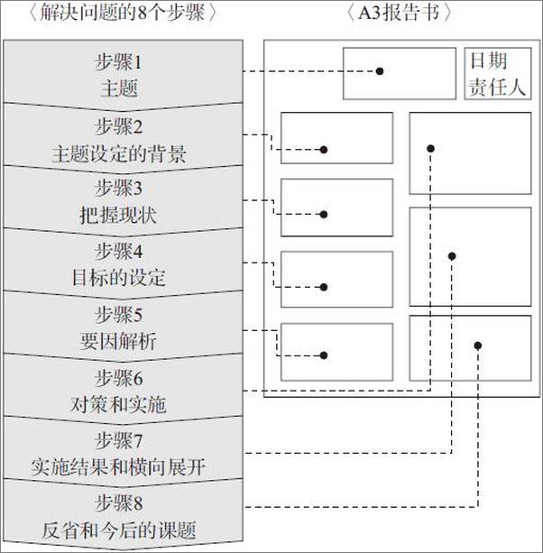 书籍《高效人士的A3思考法 如何用一页A3纸锻炼解决问题的能力》 - 插图1