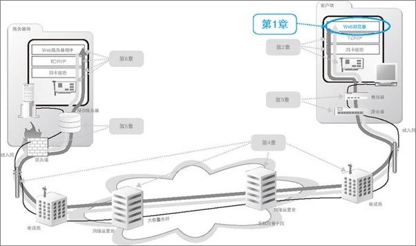 书籍《网络是怎样连接的》 - 插图2