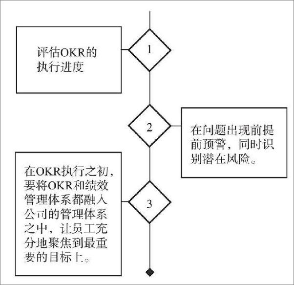 书籍《OKR管理法则：阿里巴巴、华为绩效管理实战技巧》 - 插图2
