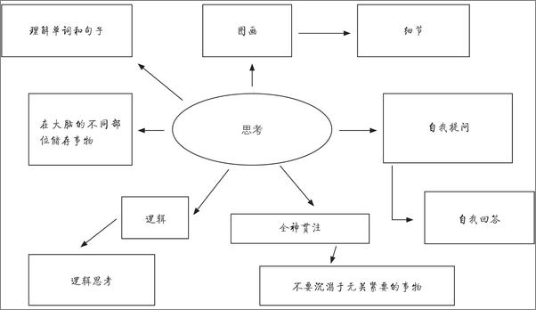 书籍《哈佛大学教育学院思维训练课_让学生学会思考的20个方法》 - 插图2