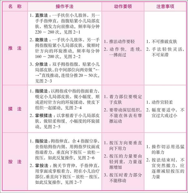 书籍《小儿推拿使用手册》 - 插图2