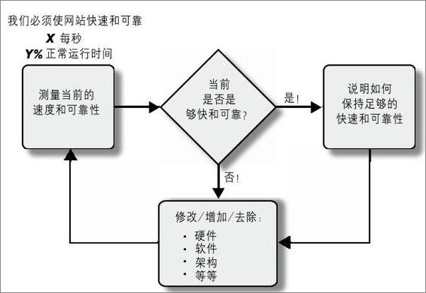 书籍《Web容量规划的艺术》 - 插图1