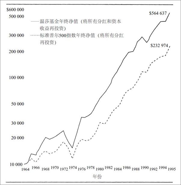 书籍《约翰•聂夫的成功投资》 - 插图2