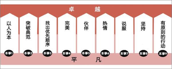 书籍《赢家的九个本事_从平凡到卓越的秘密》 - 插图1