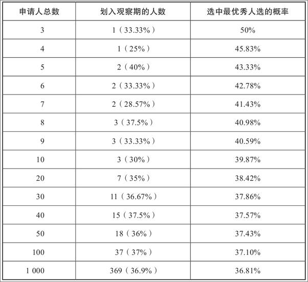 书籍《算法之美：指导工作与生活的算法》 - 插图1