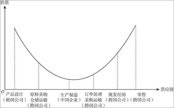 书籍《产业链阴谋Ⅰ：从国际产业链分工看中国企业的悲剧》 - 插图2