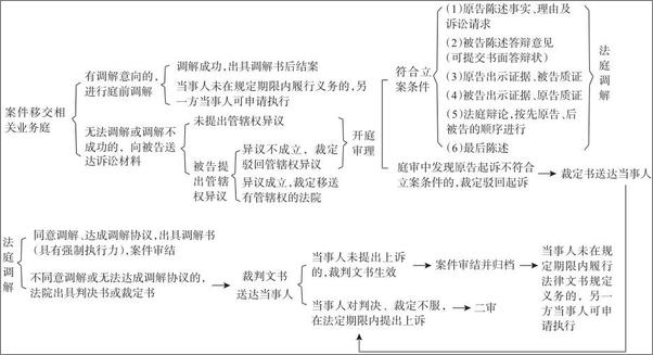 书籍《建设工程合同纠纷诉讼指引与实务解答》 - 插图2