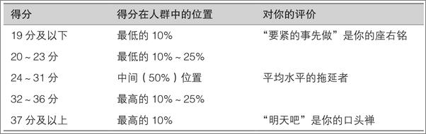 书籍《拖延心理学》 - 插图1