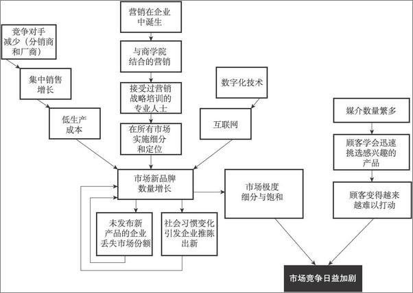 书籍《水平营销》 - 插图2