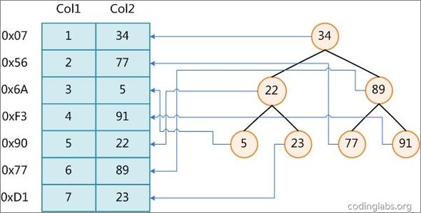 书籍《MySQL索引背后的数据结构及算法原理》 - 插图2