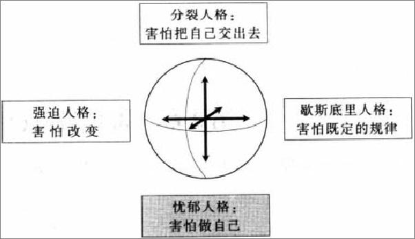 书籍《直面内心的恐惧：分裂、忧郁、强迫、歇斯底里四大人格心理分析》 - 插图1