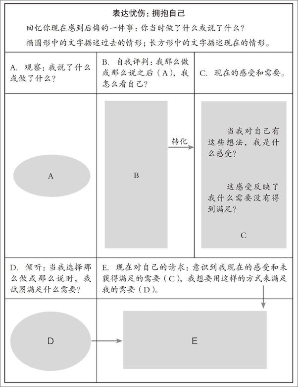 书籍《非暴力沟通实践手册：爱的语言练习本》 - 插图1