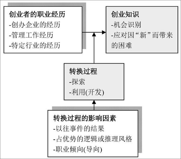 书籍《创业学习研究——从知识创造到资源获取》 - 插图2