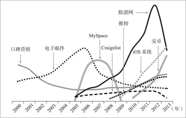 书籍《增长黑客_如何低成本实现爆发式成长》 - 插图2