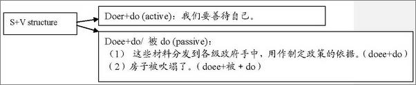 书籍《实用英汉对比与翻译》 - 插图1