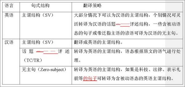 书籍《实用英汉对比与翻译》 - 插图2