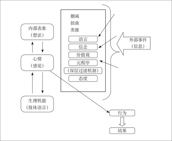 书籍《NLP思维：高效人士都在用的影响力沟通技能》 - 插图1