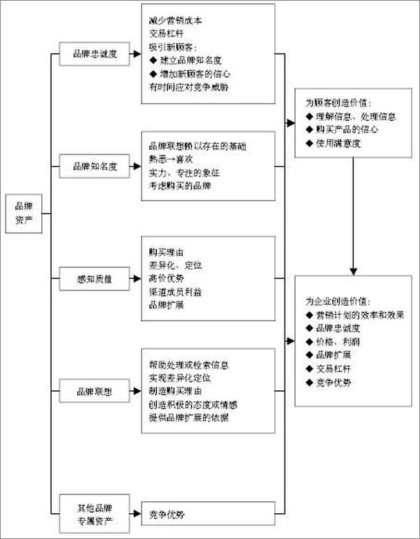 书籍《管理品牌资产》 - 插图1