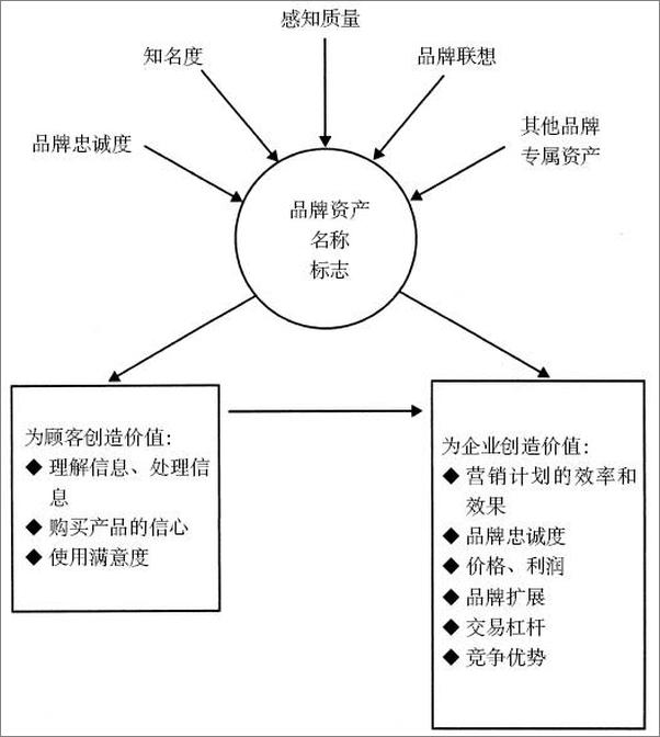 书籍《管理品牌资产》 - 插图2