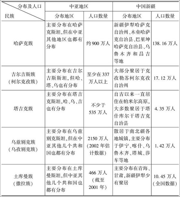 书籍《中亚地区民族问题与中国新疆民族关系_基于地缘政治的视角》 - 插图2