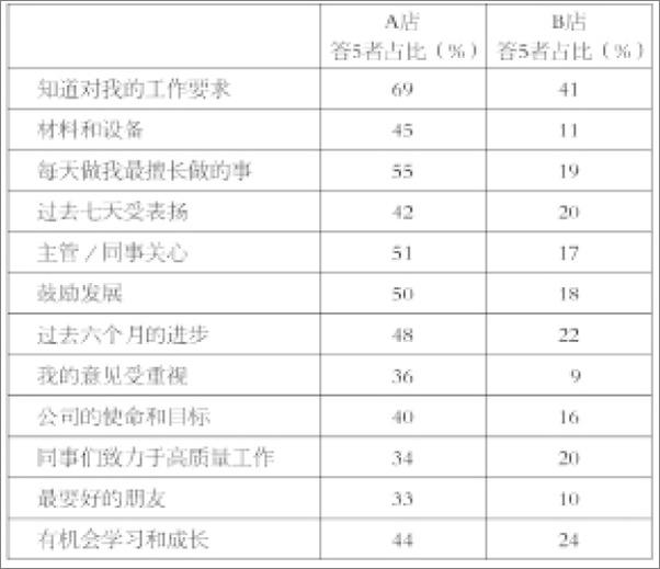 书籍《首先，打破一切常规 》 - 插图1