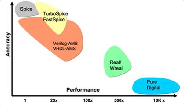 书籍《Verilog-A_AMS系统设计与仿真》 - 插图2