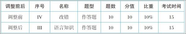 书籍《英语专业八级改错特训》 - 插图1