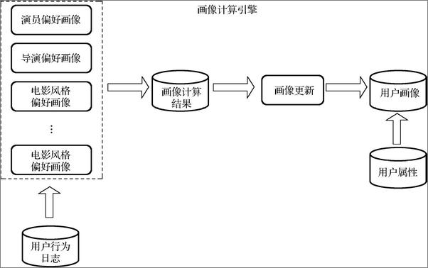 书籍《用户网络行为画像_大数据中的用户网络行为画像分析与内容推荐应用》 - 插图2