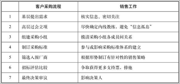 书籍《赢单先做局》 - 插图1