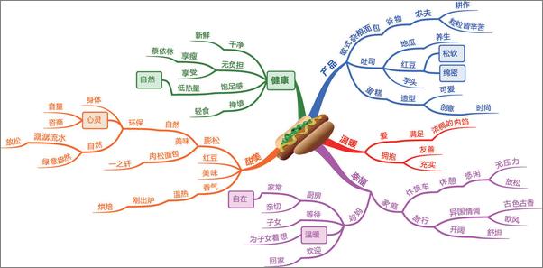 书籍《思维导图：快速提升写作力》 - 插图2