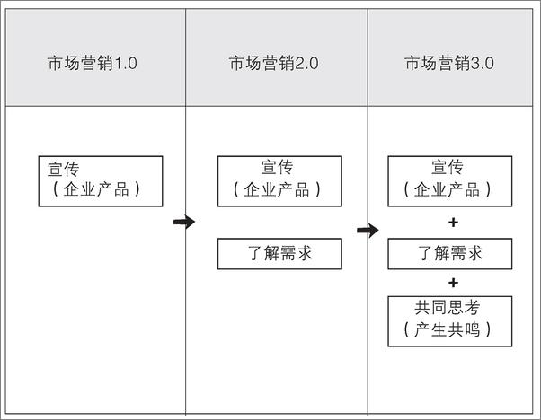 书籍《MBA轻松读：市场营销》 - 插图2