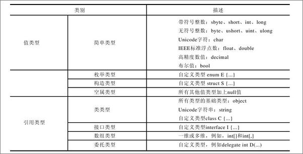 书籍《C＃程序设计语言》 - 插图1