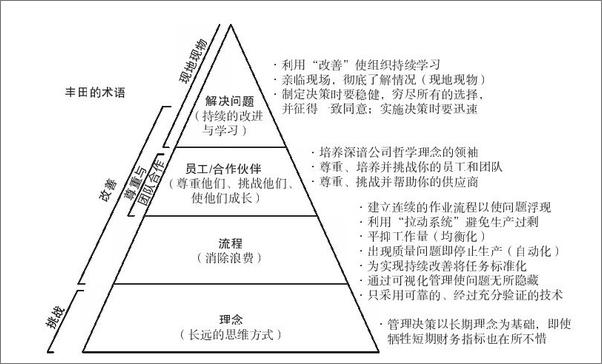 书籍《丰田模式_精益制造的14项管理原则》 - 插图1